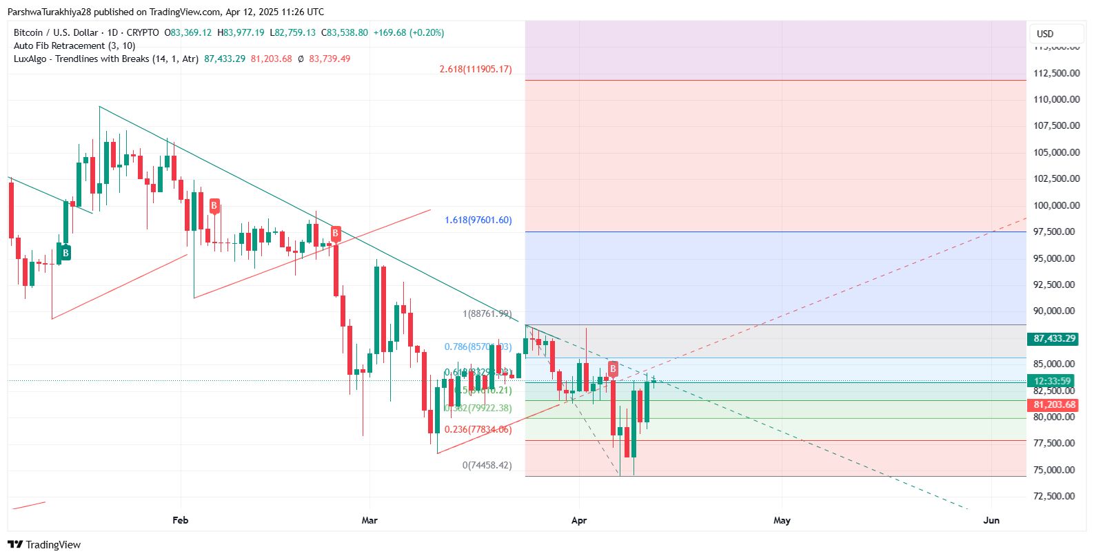 比特幣牛市已成定局？BTC是否可以達到15萬美元？