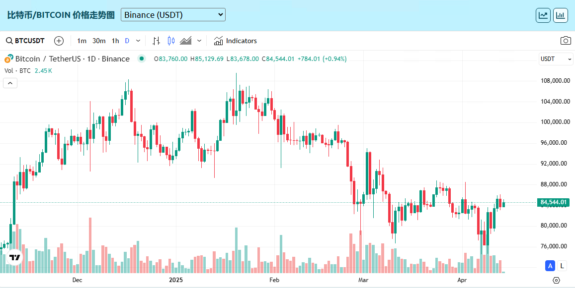 比特幣牛市已成定局？BTC是否可以達到15萬美元？