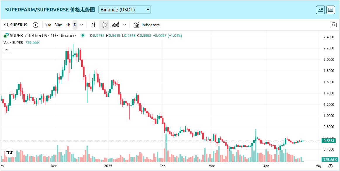 什麼是SuperVerse？SUPER幣值得投資嗎？未來能漲到多少？