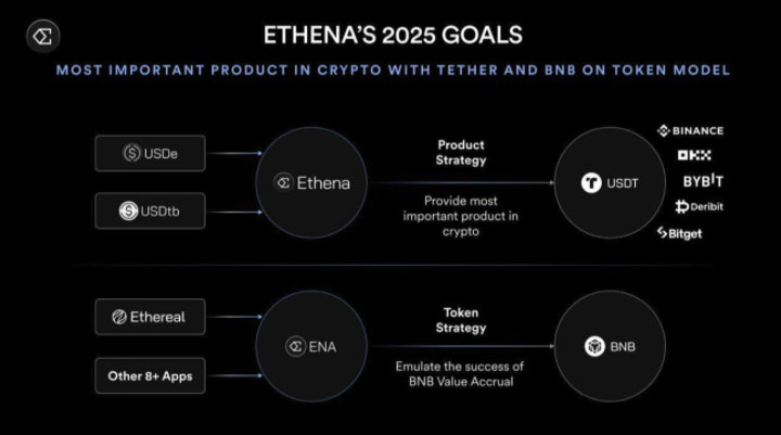 Ethena 的稳定币：驱动一切的流动性引擎