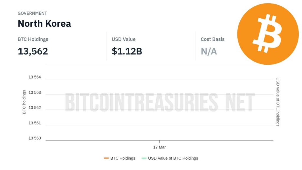 朝鮮持有多少比特幣（BTC）？