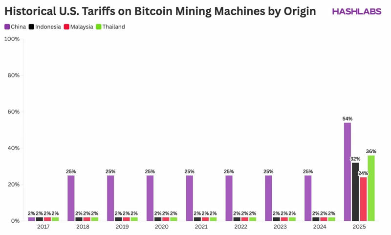 特朗普的關稅政策，正在沖擊比特幣挖礦行業
