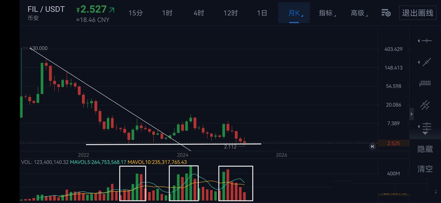 FIL跌破歷史新低來到2美金，存儲板塊龍頭淪落為過街老鼠，FIL還有未來嗎？