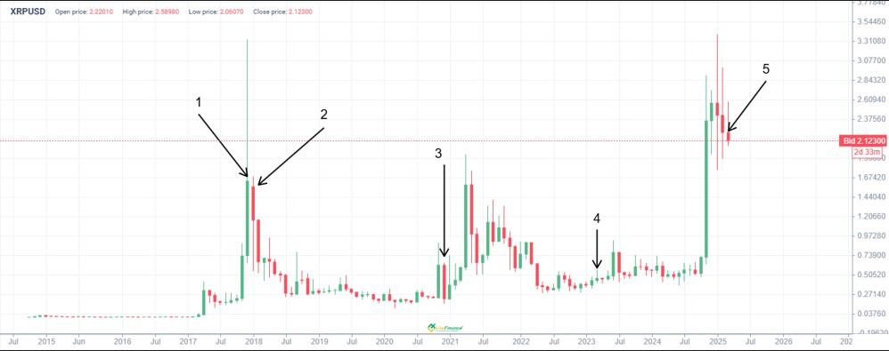 XRP幣未來價格會漲到多少？2025-2030年XRP(瑞波幣)價格預測