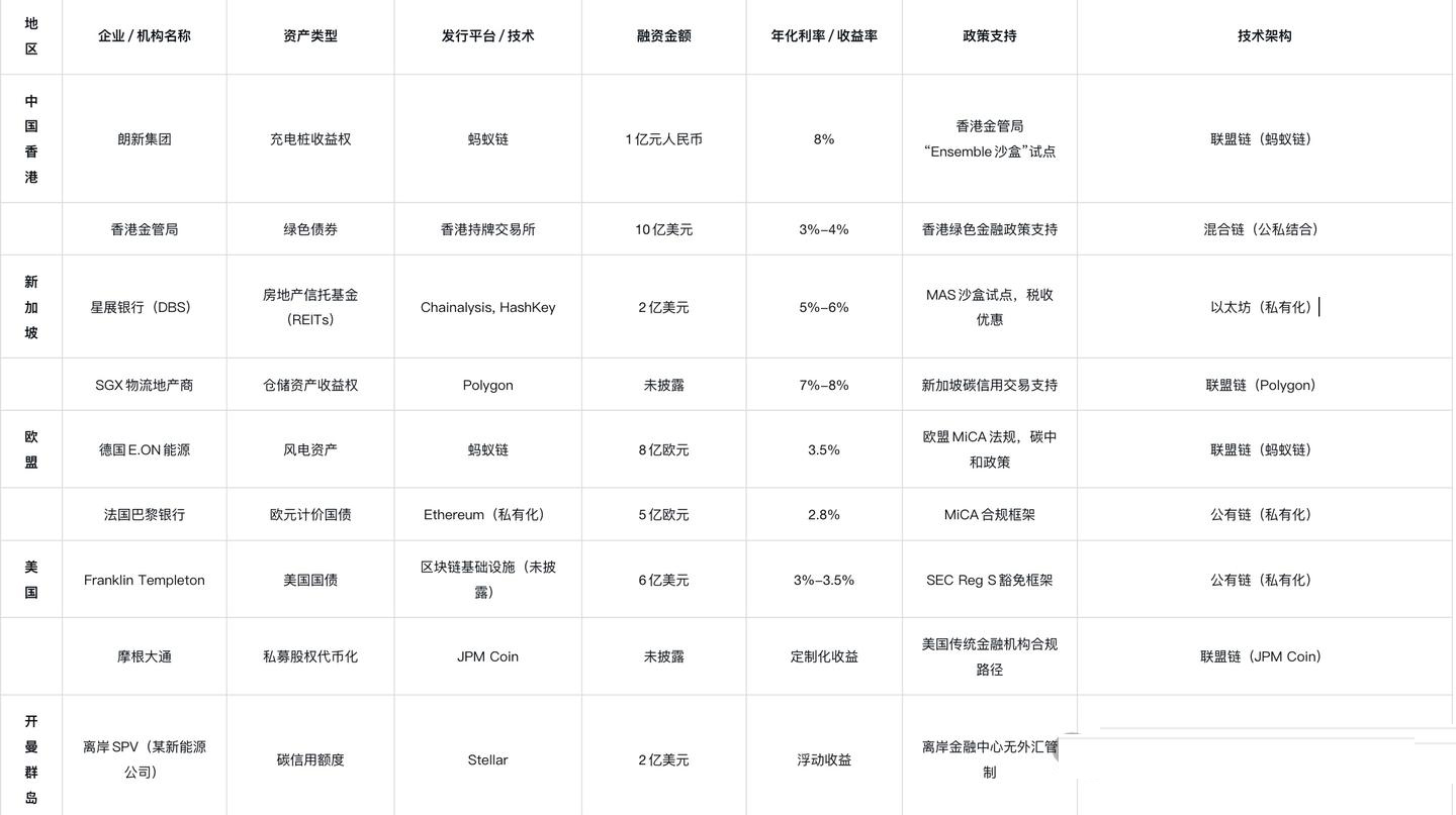 內地企業如何合規上鏈發行RWA資產，香港/新加坡真實案例分析!