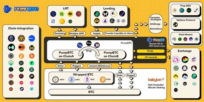PumpBTC(PUMP)幣是什麼？PUMP代幣經濟學、空投及未來展望