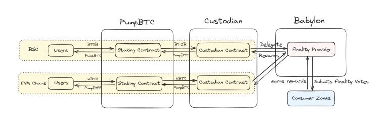 PumpBTC(PUMP)幣是什麼？PUMP代幣經濟學、空投及未來展望