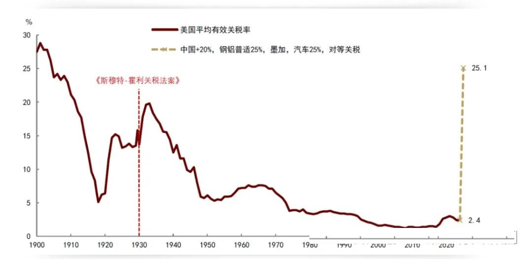特朗 普的史上最強關稅變革 : 長期利好比特幣？