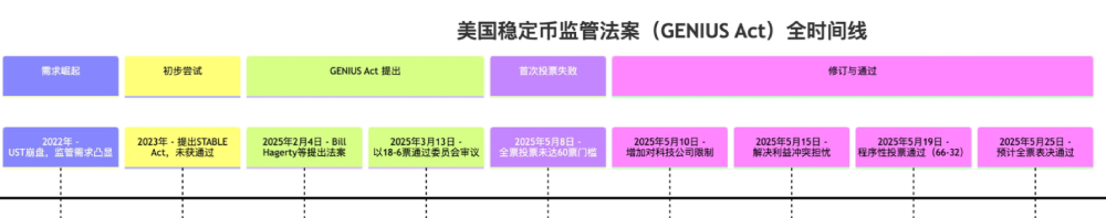 稳定币法案GENIUS通过会让哪些加密资产受益