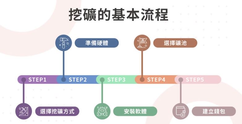 比特幣怎麼挖礦？比特幣BTC挖礦操作全教程