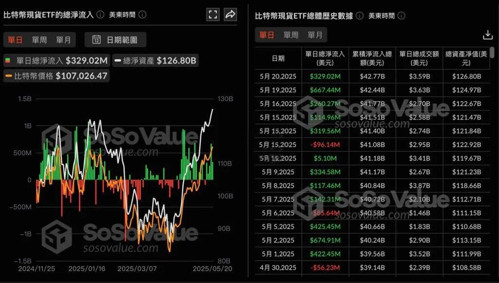 比特幣現貨ETF五日凈流入16.8億美元！分析師：交易量是關鍵