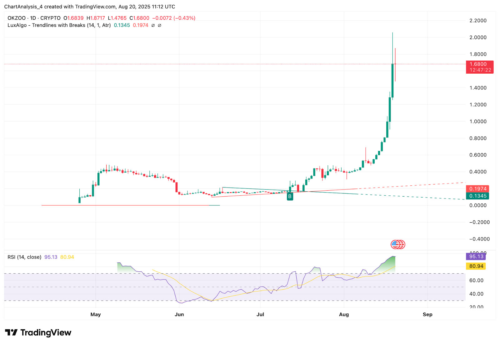 OKZOO (AIOT幣) 價格預測：2025、2026、2027、2028-2030年