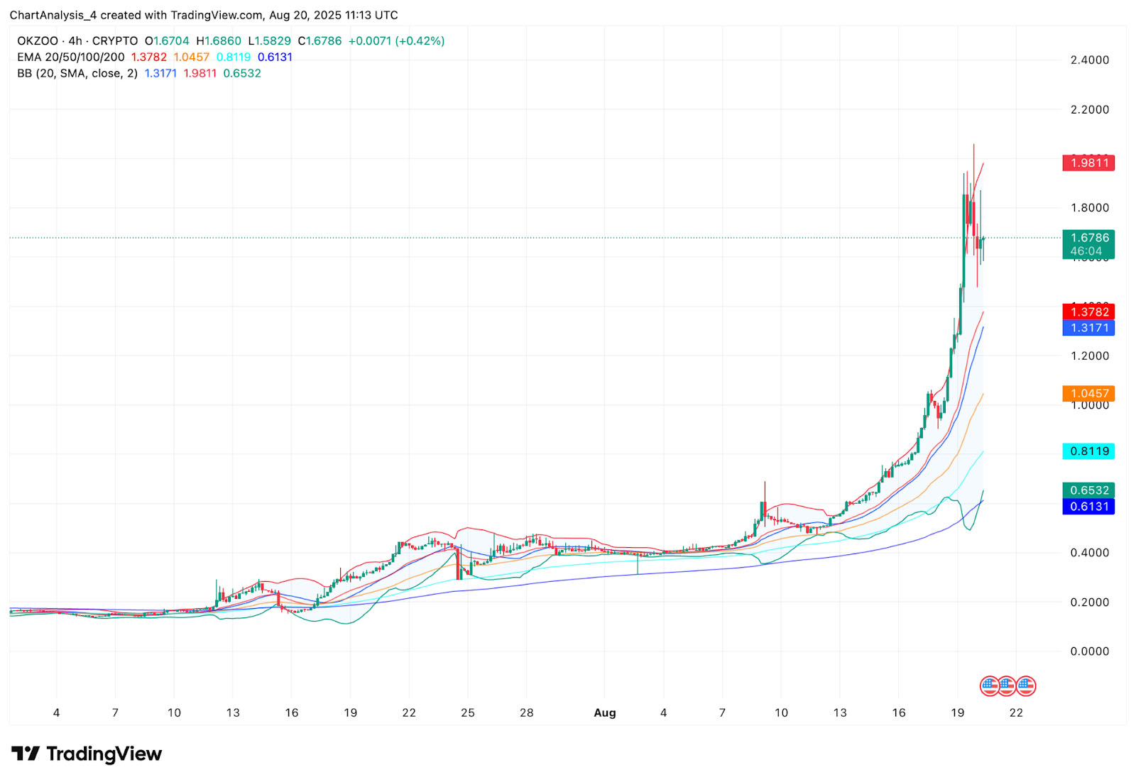 OKZOO (AIOT幣) 價格預測：2025、2026、2027、2028-2030年