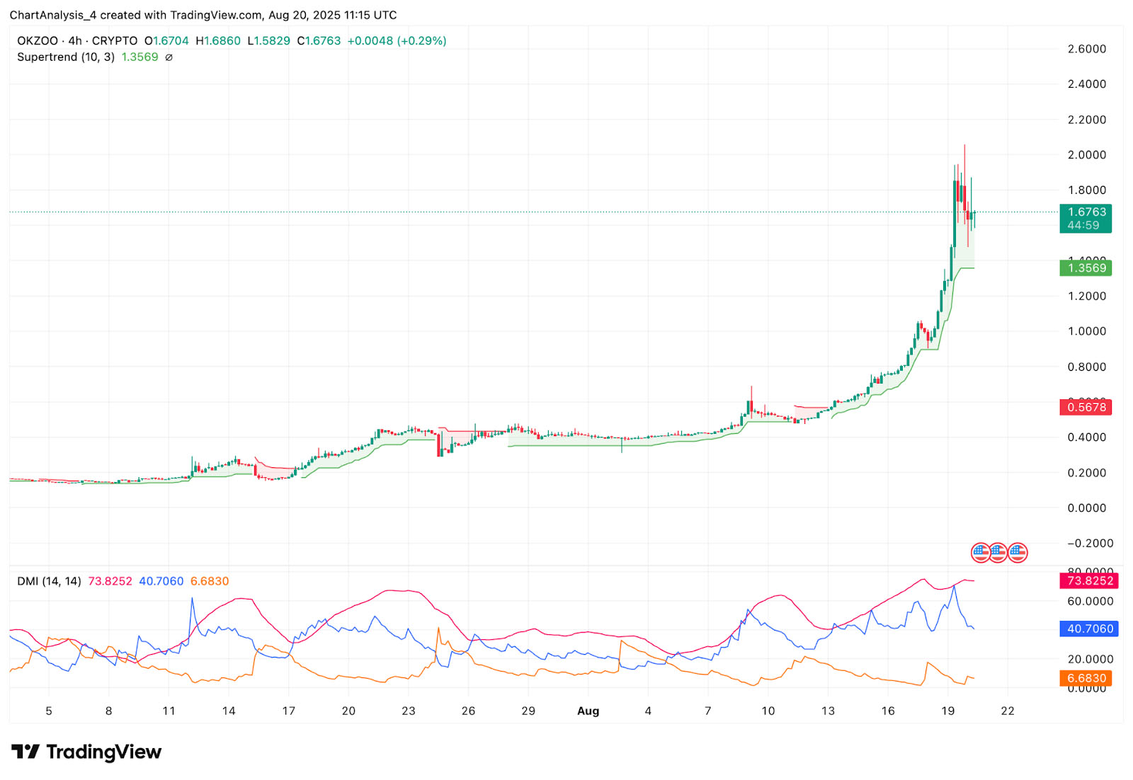 OKZOO (AIOT幣) 價格預測：2025、2026、2027、2028-2030年